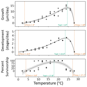 Fig. 2: From top to bottom: how growth, development, and survivorship are influenced by temperature. Solid curves through the points represent model fits and gray ribbons represent uncertainty around the model fits. “Topt” is the statistically determined temperature at which performance is maximized. “CTmin” and “CTmax” are the minimum and maximum temperatures, respectively, at which embryos fail to grow, develop, and/or survive.