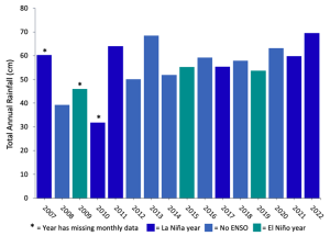 Fig. 3: Total annual rainfall (in cm) measured in Washington water years. Colors indicate the ENSO phase (El Niño, La Niña or neutral).
