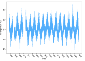 Fig. 2: Time series of air temperature (°C) at the Friday Harbor Laboratories. Each point is the 15-minute average of samples taken every 30 seconds.